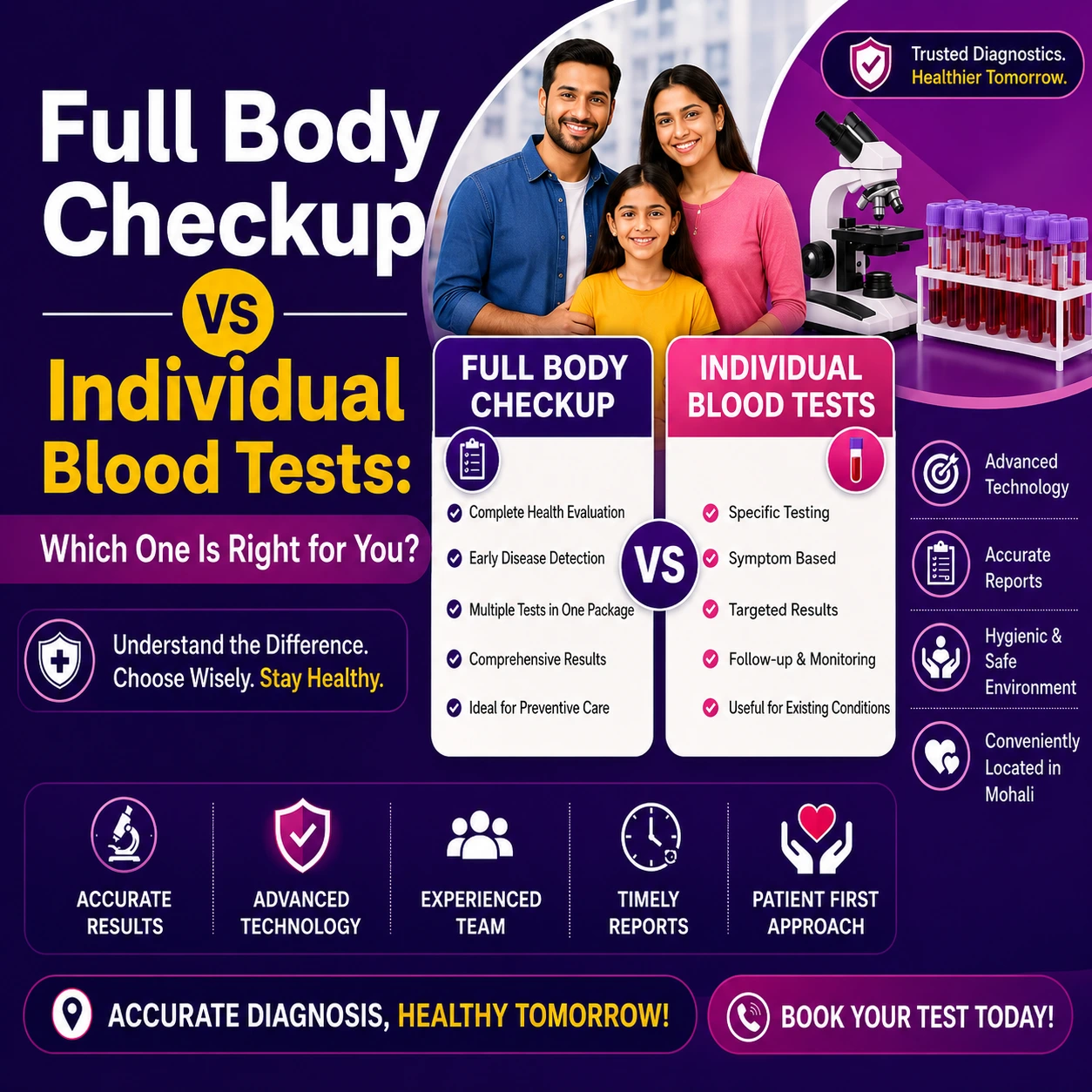 Full Body Checkup vs Individual Blood Tests